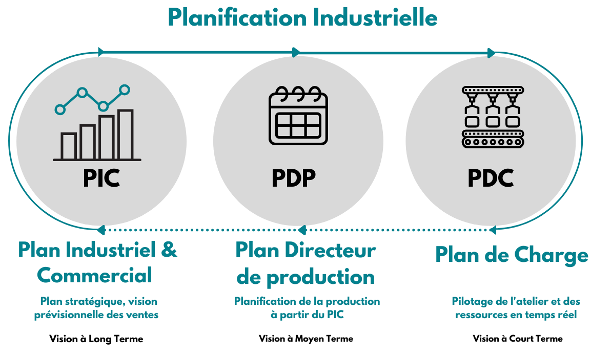 planification Industrielle