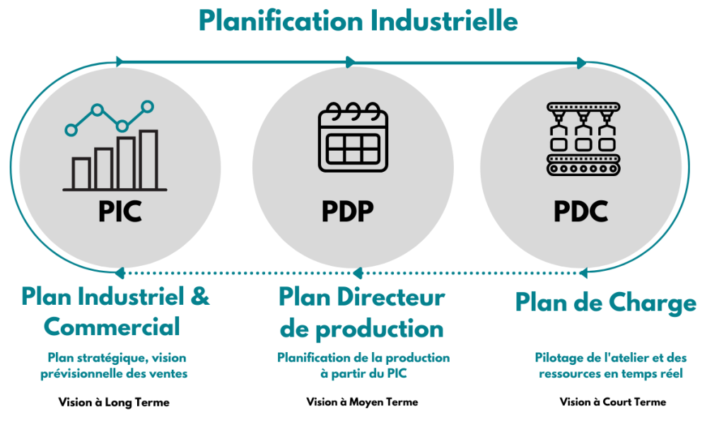 KOMUGI - Les différents niveaux la planification industrielle: PIC, PDP, PDC, MRP, CBN et Ordonnancement
